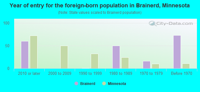Year of entry for the foreign-born population in Brainerd, Minnesota