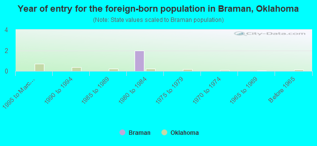 Year of entry for the foreign-born population in Braman, Oklahoma