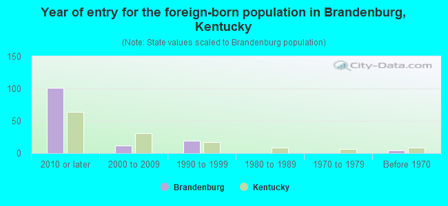 Year of entry for the foreign-born population in Brandenburg, Kentucky