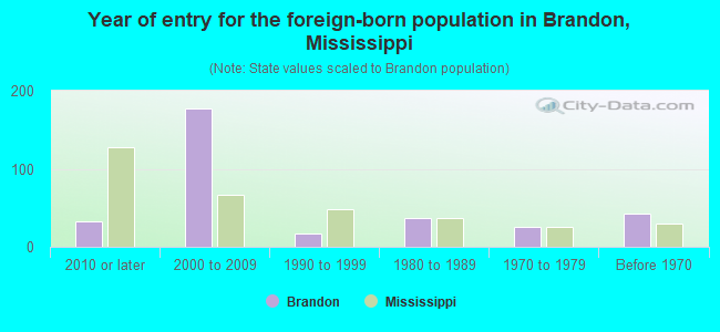 Year of entry for the foreign-born population in Brandon, Mississippi