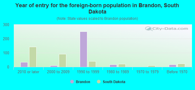 Year of entry for the foreign-born population in Brandon, South Dakota