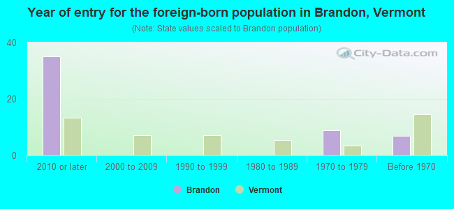 Year of entry for the foreign-born population in Brandon, Vermont