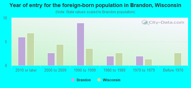 Year of entry for the foreign-born population in Brandon, Wisconsin