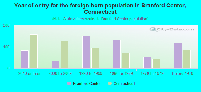 Year of entry for the foreign-born population in Branford Center, Connecticut