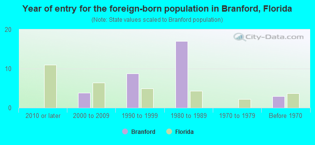 Year of entry for the foreign-born population in Branford, Florida