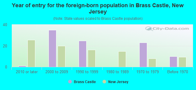 Year of entry for the foreign-born population in Brass Castle, New Jersey