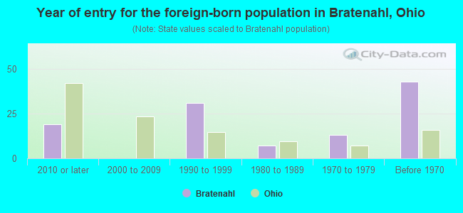 Year of entry for the foreign-born population in Bratenahl, Ohio