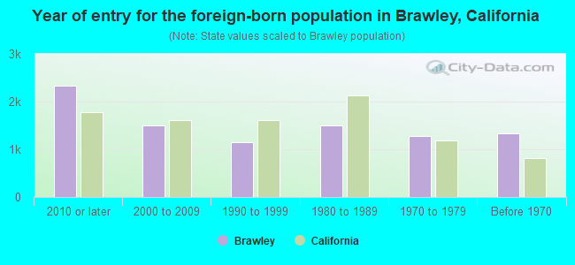 Year of entry for the foreign-born population in Brawley, California