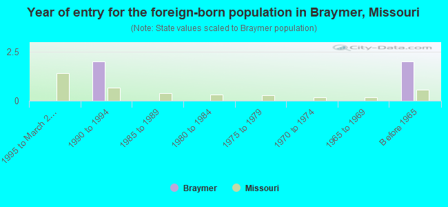 Year of entry for the foreign-born population in Braymer, Missouri