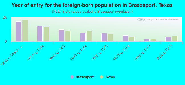 Year of entry for the foreign-born population in Brazosport, Texas