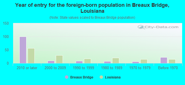 Year of entry for the foreign-born population in Breaux Bridge, Louisiana