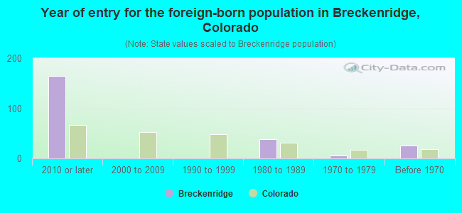 Year of entry for the foreign-born population in Breckenridge, Colorado