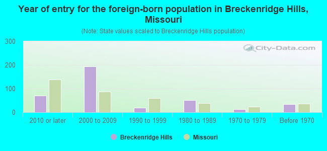 Year of entry for the foreign-born population in Breckenridge Hills, Missouri