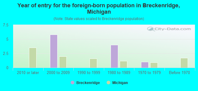 Year of entry for the foreign-born population in Breckenridge, Michigan