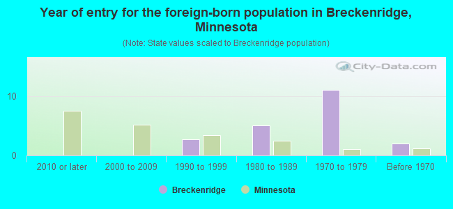 Year of entry for the foreign-born population in Breckenridge, Minnesota
