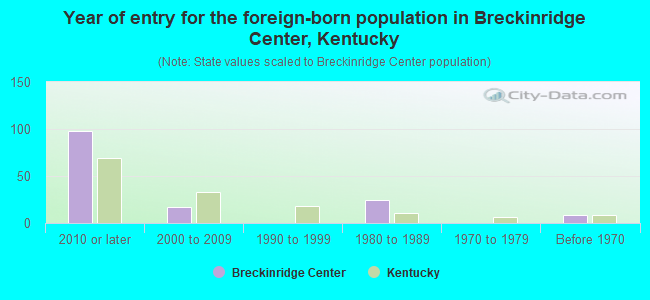 Year of entry for the foreign-born population in Breckinridge Center, Kentucky