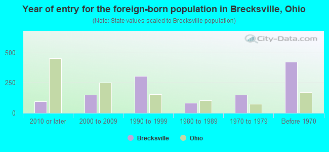 Year of entry for the foreign-born population in Brecksville, Ohio