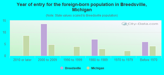 Year of entry for the foreign-born population in Breedsville, Michigan