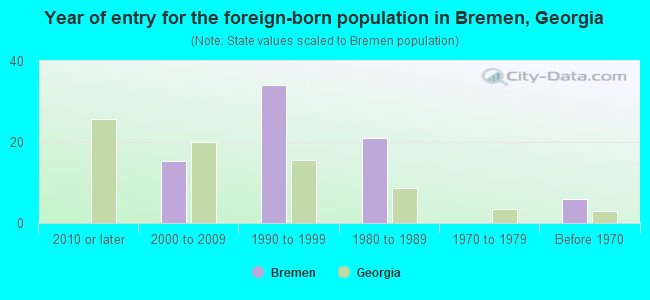 Year of entry for the foreign-born population in Bremen, Georgia