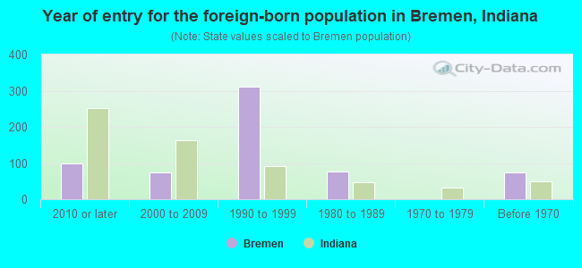 Year of entry for the foreign-born population in Bremen, Indiana
