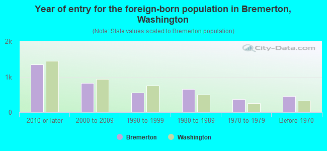 Year of entry for the foreign-born population in Bremerton, Washington