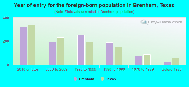 Year of entry for the foreign-born population in Brenham, Texas