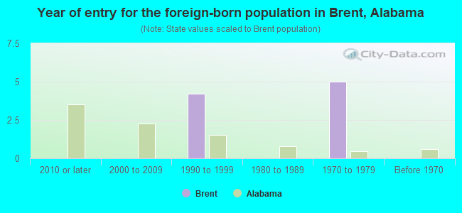Year of entry for the foreign-born population in Brent, Alabama