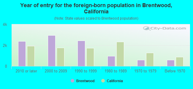 Year of entry for the foreign-born population in Brentwood, California