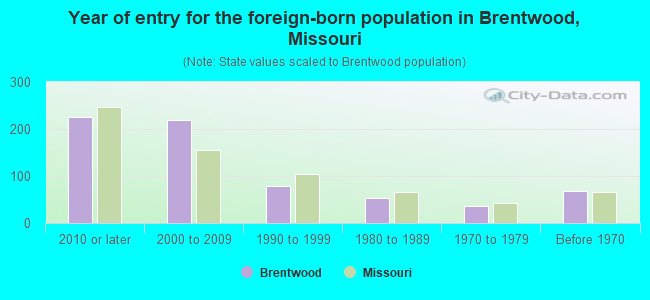Year of entry for the foreign-born population in Brentwood, Missouri