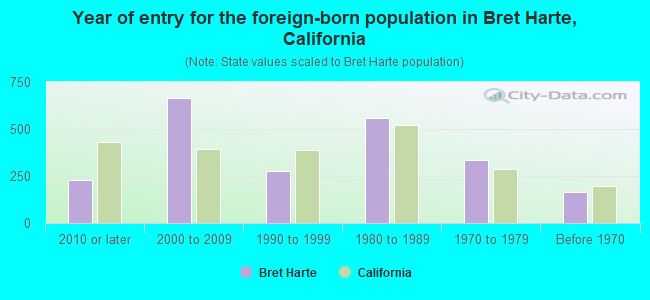 Year of entry for the foreign-born population in Bret Harte, California