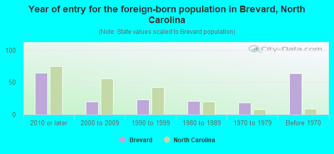 Year of entry for the foreign-born population in Brevard, North Carolina