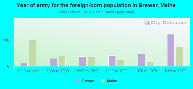 Year of entry for the foreign-born population in Brewer, Maine