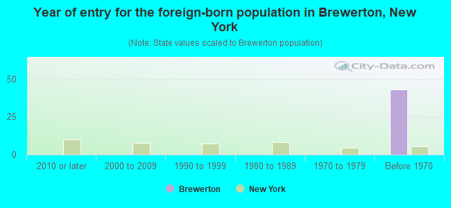 Year of entry for the foreign-born population in Brewerton, New York