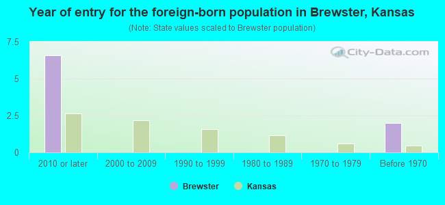 Year of entry for the foreign-born population in Brewster, Kansas