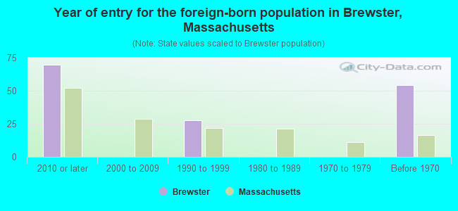 Year of entry for the foreign-born population in Brewster, Massachusetts