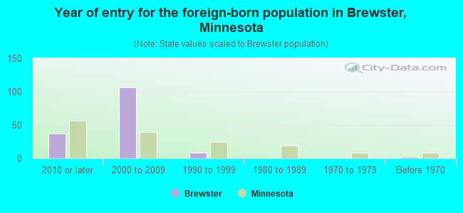 Year of entry for the foreign-born population in Brewster, Minnesota