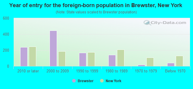 Year of entry for the foreign-born population in Brewster, New York