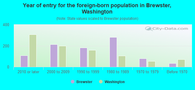 Year of entry for the foreign-born population in Brewster, Washington