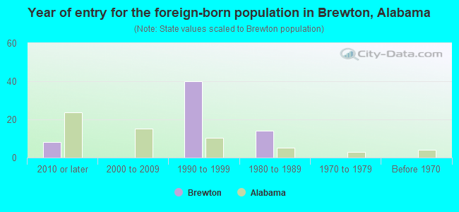 Year of entry for the foreign-born population in Brewton, Alabama