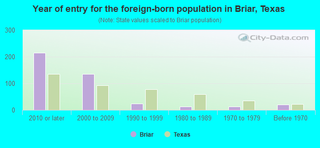 Year of entry for the foreign-born population in Briar, Texas