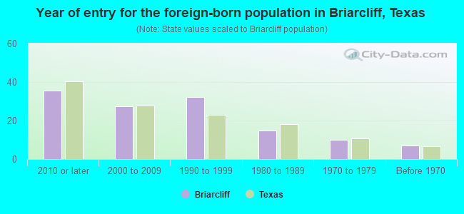 Year of entry for the foreign-born population in Briarcliff, Texas