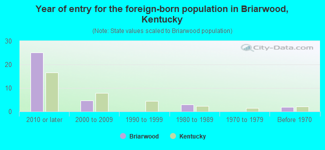 Year of entry for the foreign-born population in Briarwood, Kentucky