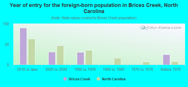 Year of entry for the foreign-born population in Brices Creek, North Carolina