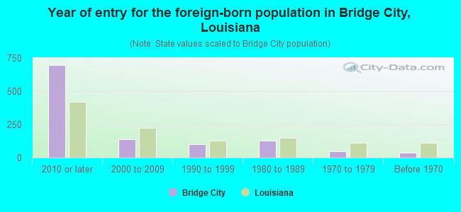 Year of entry for the foreign-born population in Bridge City, Louisiana
