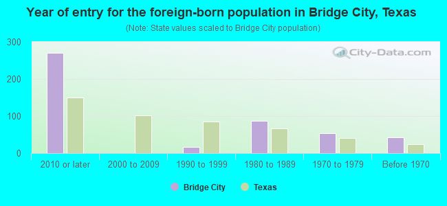 Year of entry for the foreign-born population in Bridge City, Texas