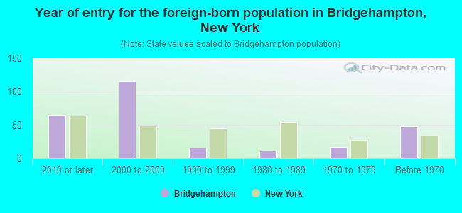 Year of entry for the foreign-born population in Bridgehampton, New York