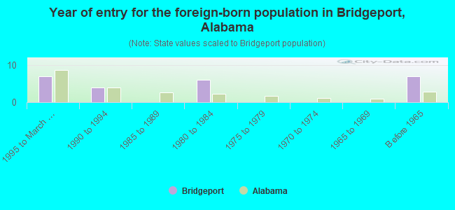Year of entry for the foreign-born population in Bridgeport, Alabama