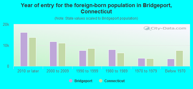 Year of entry for the foreign-born population in Bridgeport, Connecticut