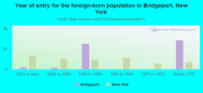 Year of entry for the foreign-born population in Bridgeport, New York