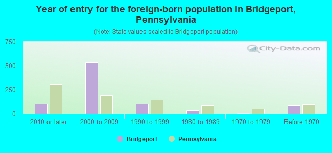 Year of entry for the foreign-born population in Bridgeport, Pennsylvania
